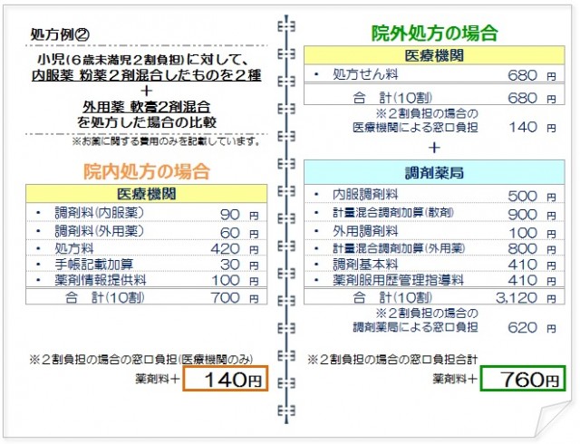 院外院内比較2